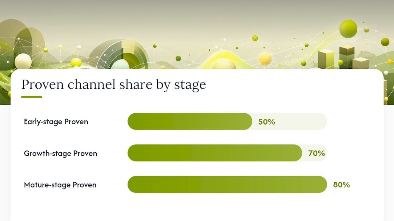 Channel Allocation Models: Making 70/20/10 Work at Your Stage — overview diagram