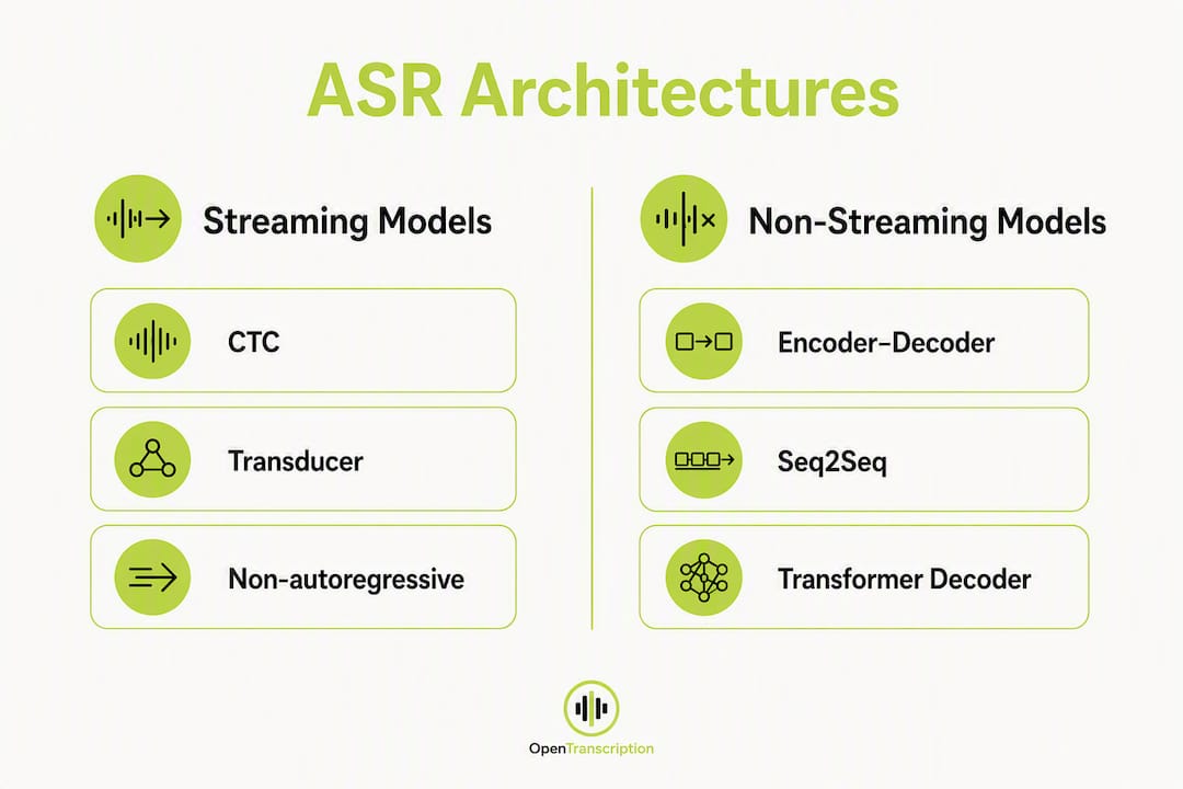 Infographic showing ASR architecture types compared in two groups