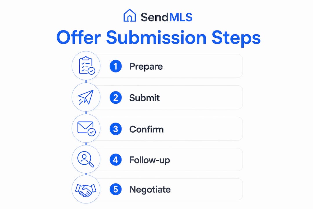 Infographic illustrating steps to submit highest and best offer