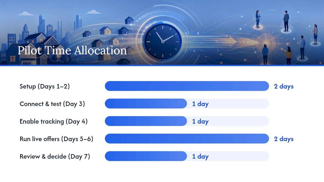 A 0 to 7 Day Pilot to Prove This Actually Works — overview diagram