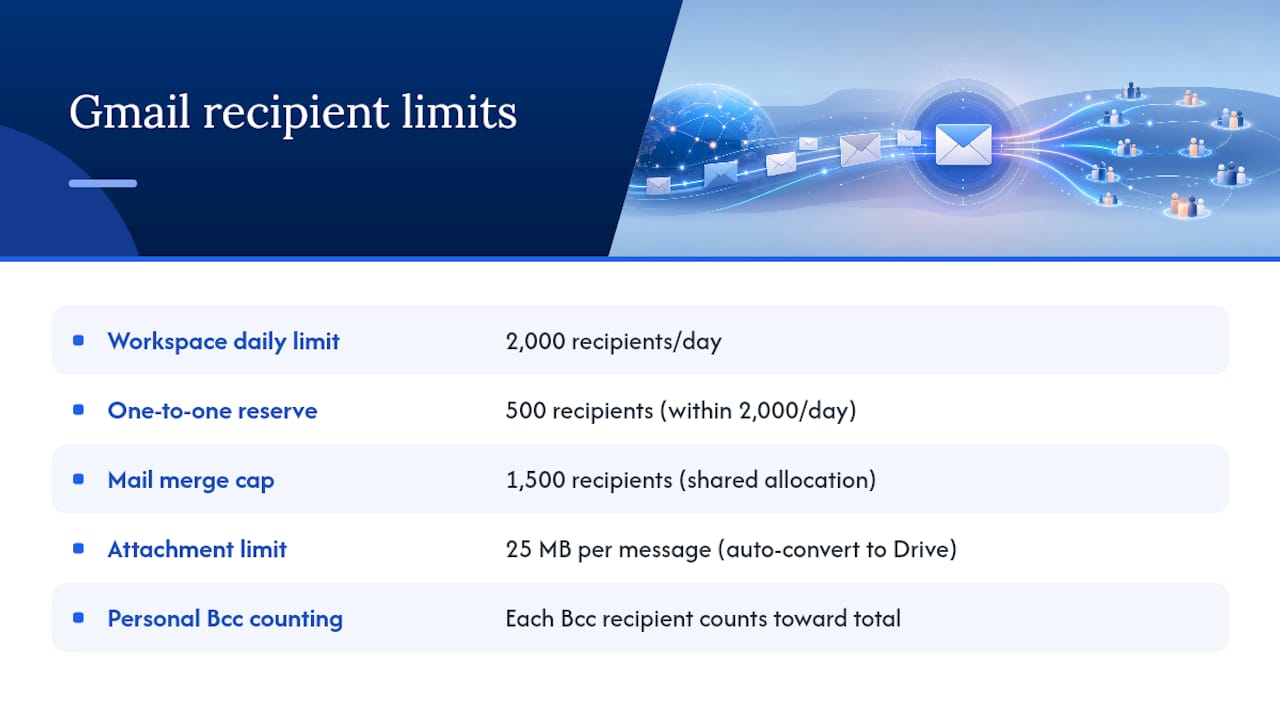 Diagram showing Gmail sending limits and recipient allocations