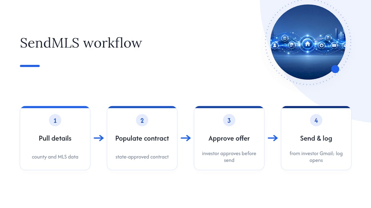 Four-step automated real estate offer workflow