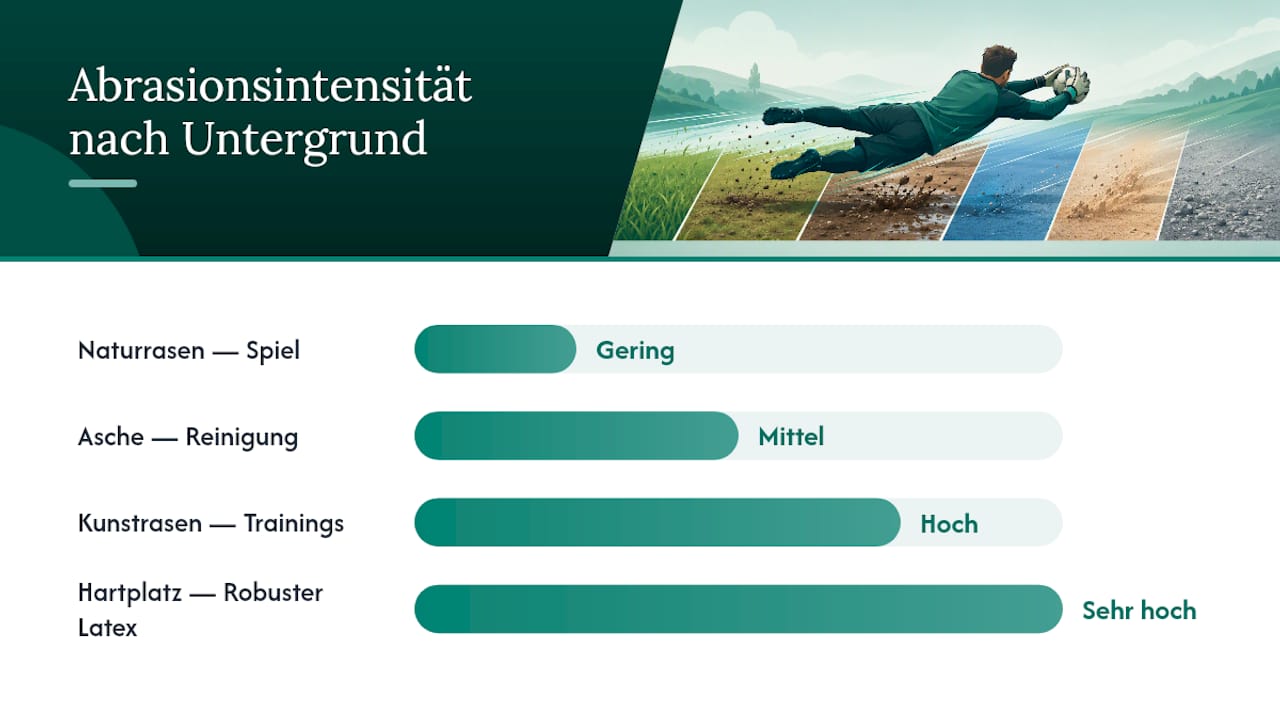 Infografik: Wie stark nutzen sich Materialien je nach Untergrund ab?