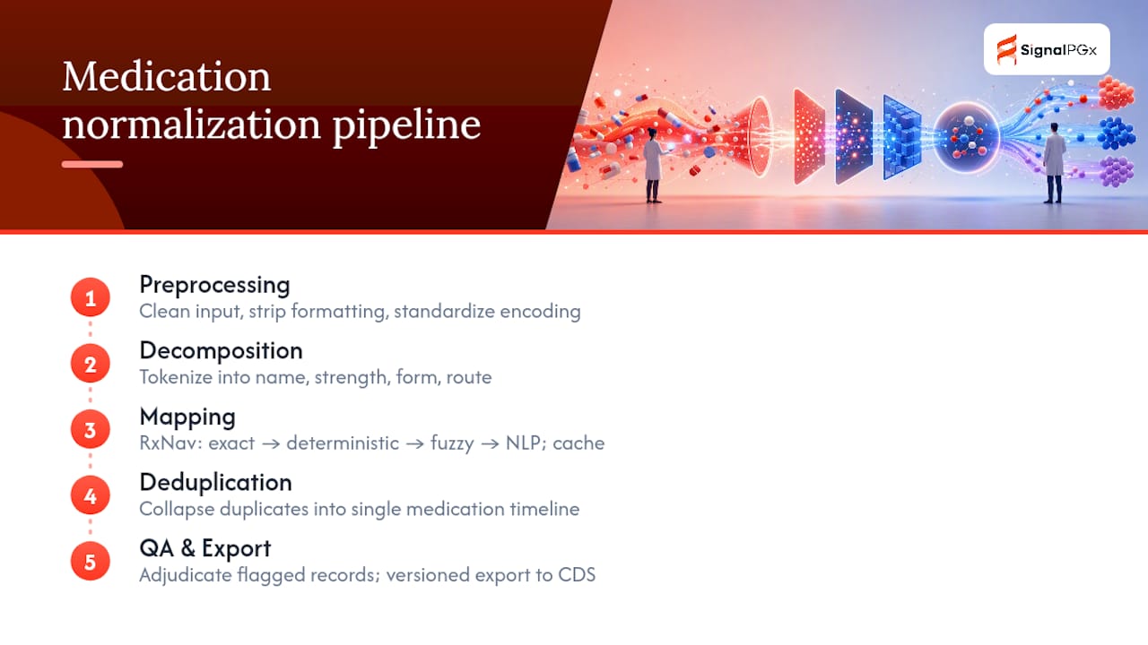 Diagram of medication normalization pipeline phases