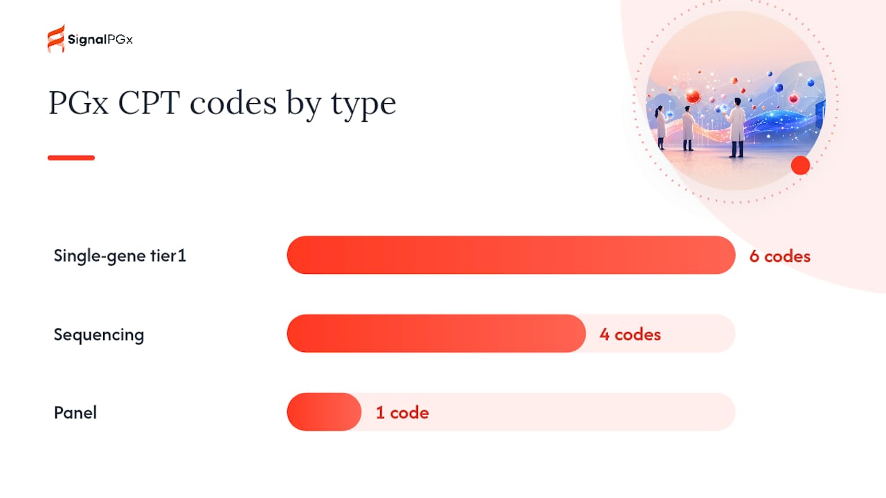 Diagram of PGx CPT core gene-test codes