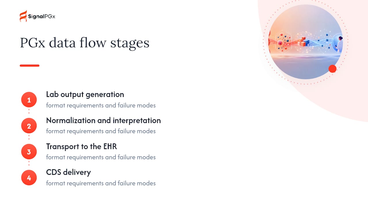 Diagram of PGx data stages into Allscripts EHR
