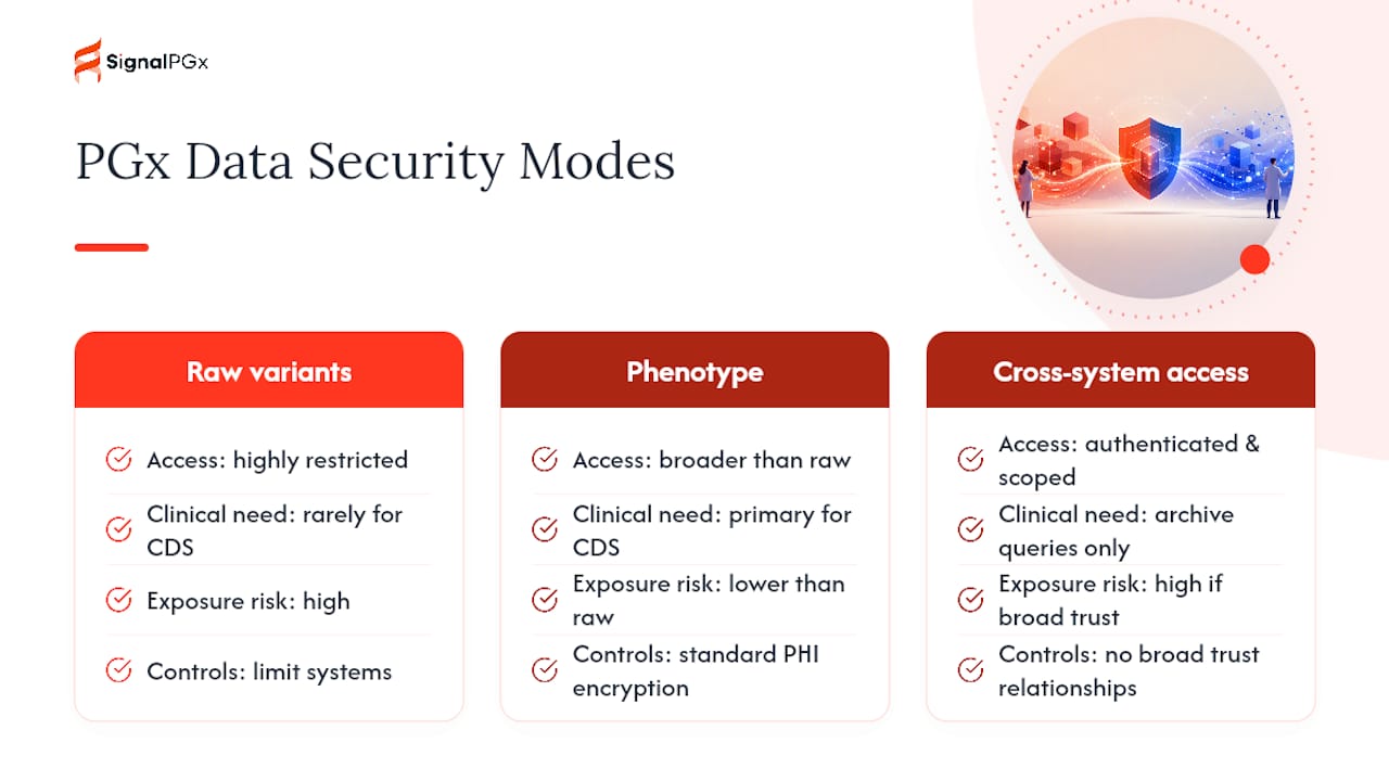 Security and Privacy Considerations Specific to PGx Data — overview diagram
