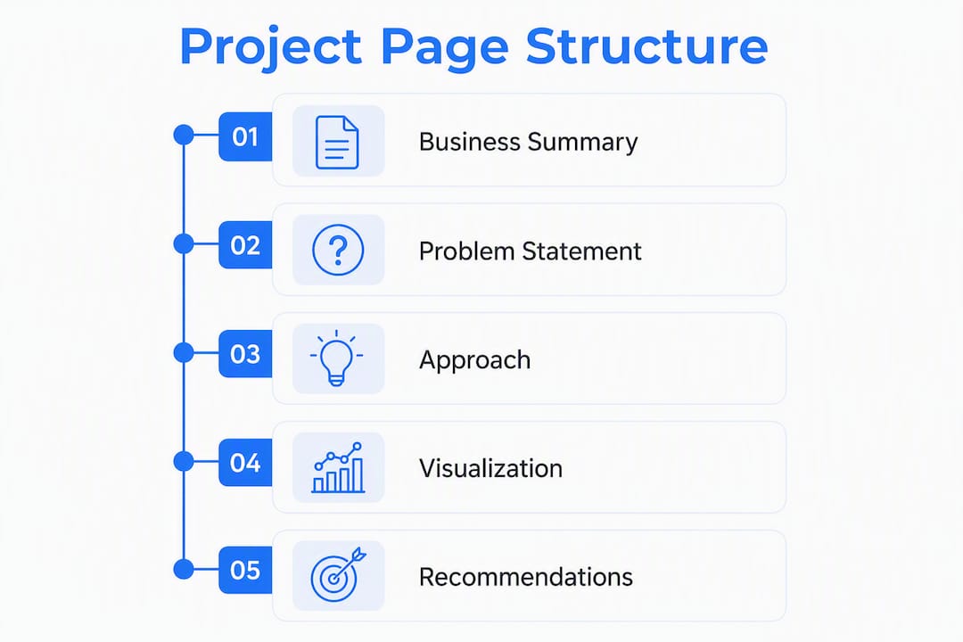 Infographic illustrating data analyst project page structure