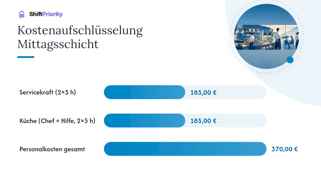 Grafik zur Aufschlüsselung der Schichtkosten nach Mitarbeiterfunktion