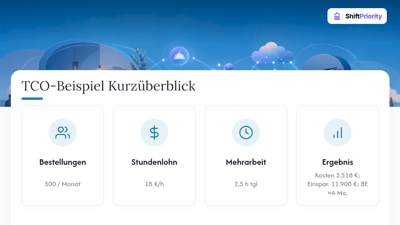 Gesamtkosten (TCO) und Gewinnschwelle einer Integration