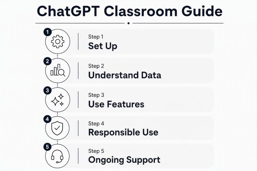 Infographic showing steps to use ChatGPT in classroom safely and effectively