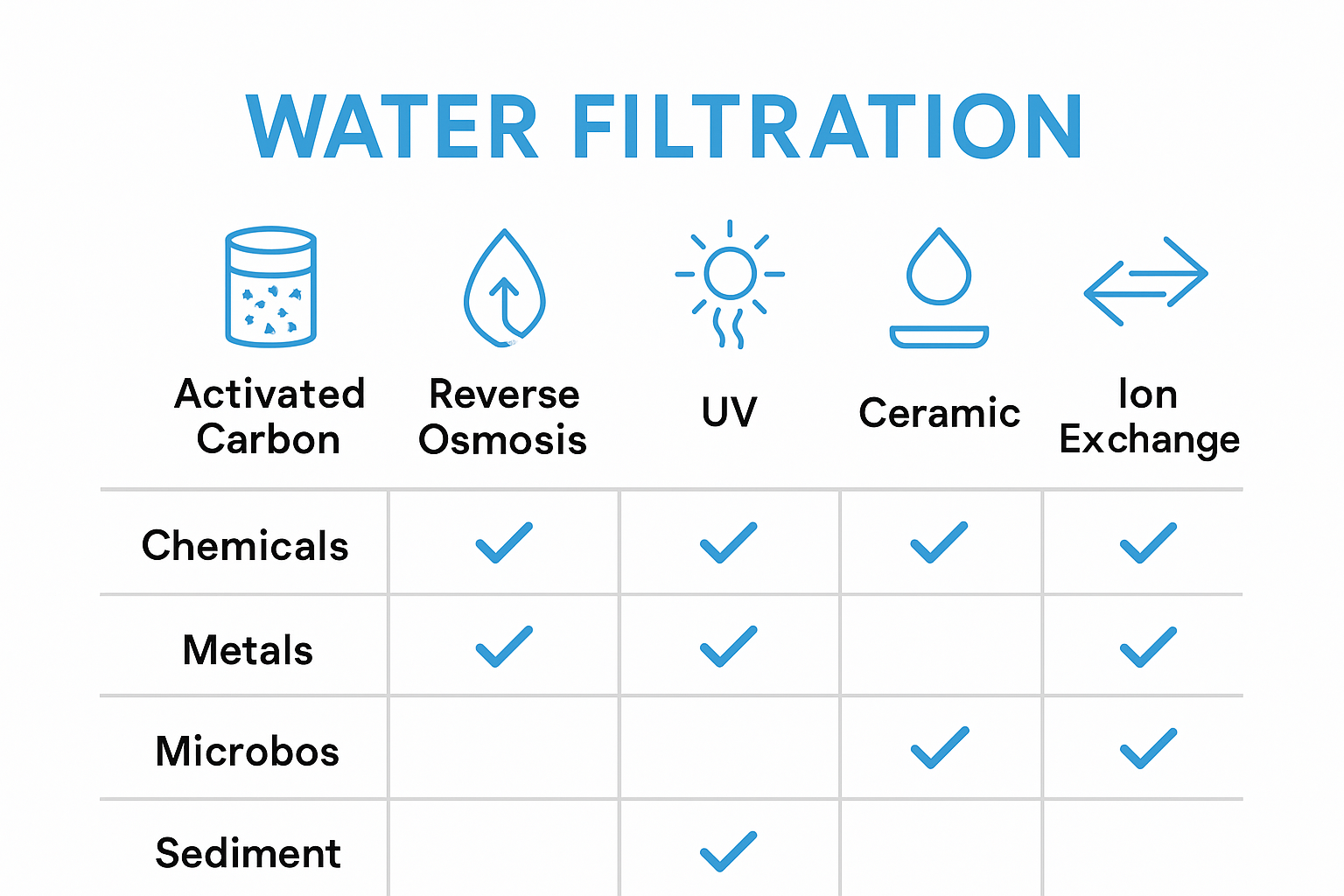 Comparison chart of water filtration types and contaminants removed