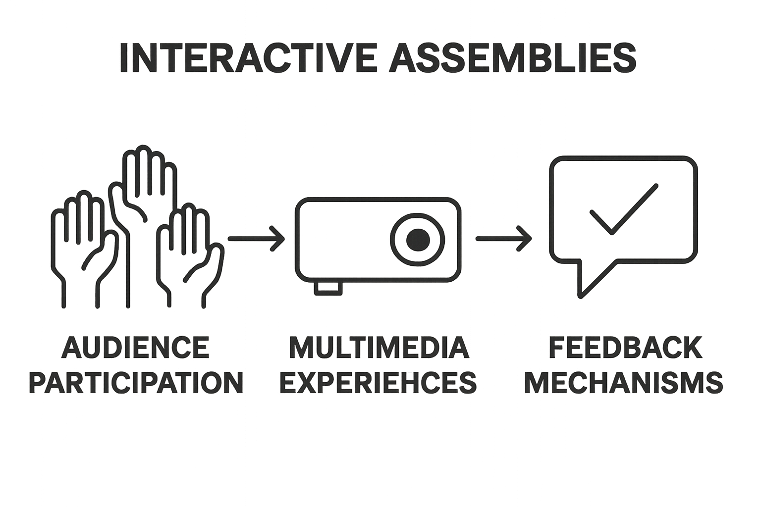 Infographic showing interactive assembly features: participation, multimedia, feedback