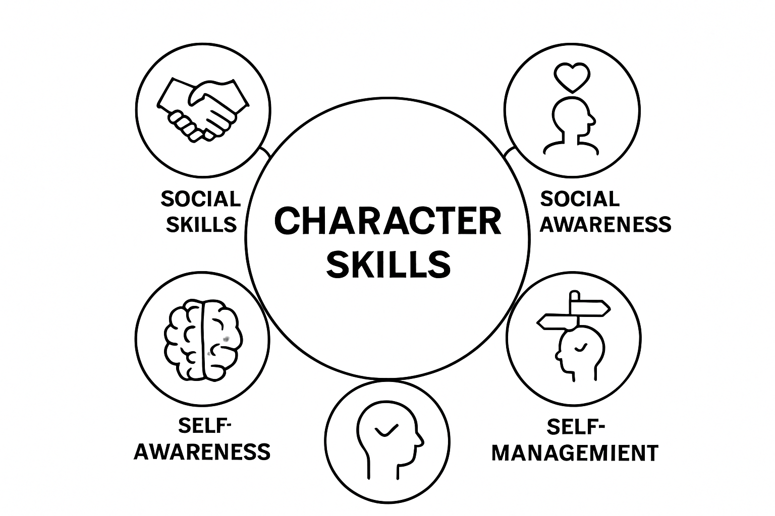 Infographic showing five key character skills with icons