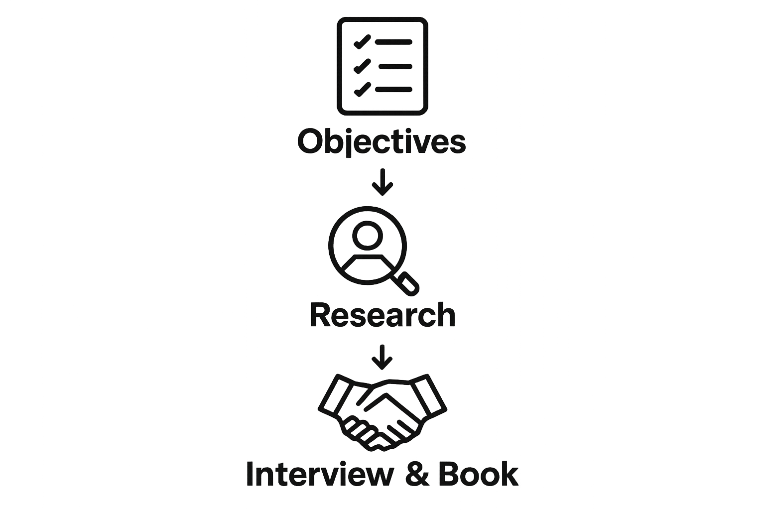 Step-by-step infographic showing objectives, research, and booking process