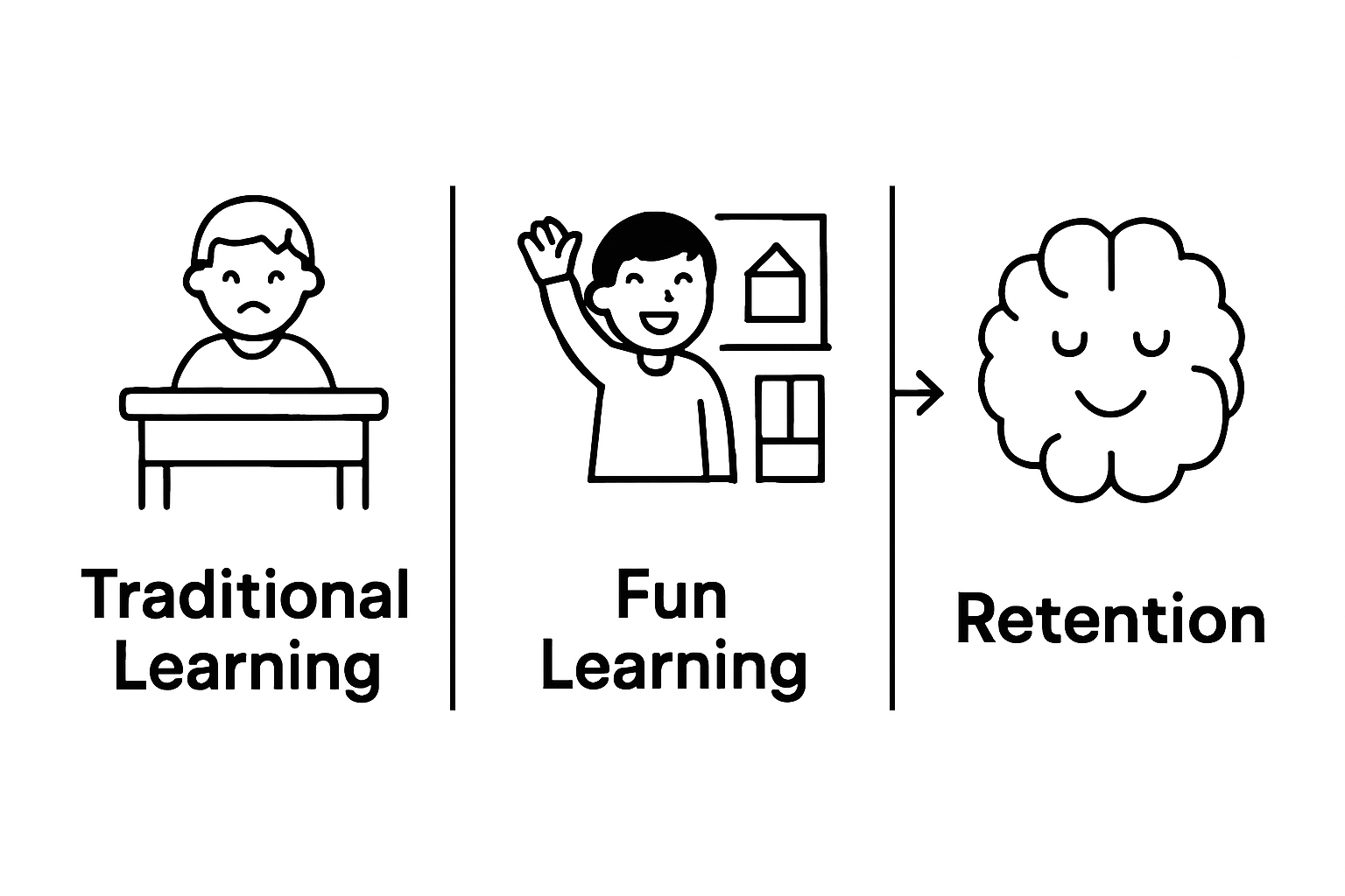 Comparison of emotional engagement and retention in traditional vs. fun learning