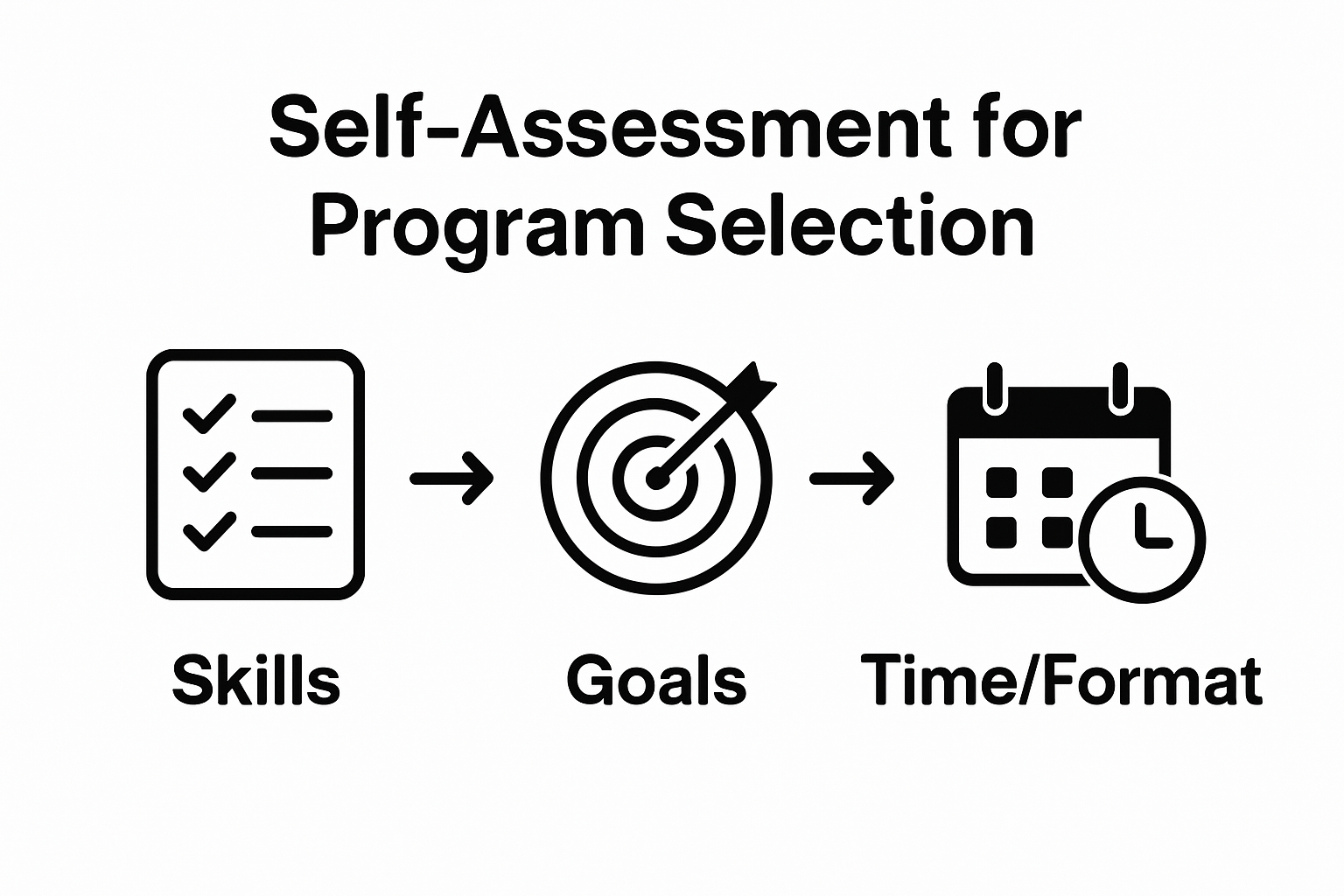 Infographic showing skills, goals, and time considerations in program selection
