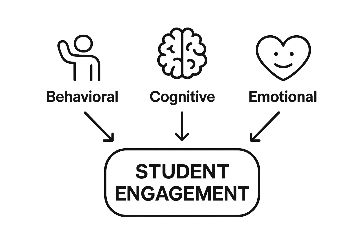 Infographic showing three student engagement dimensions: behavioral, cognitive, emotional