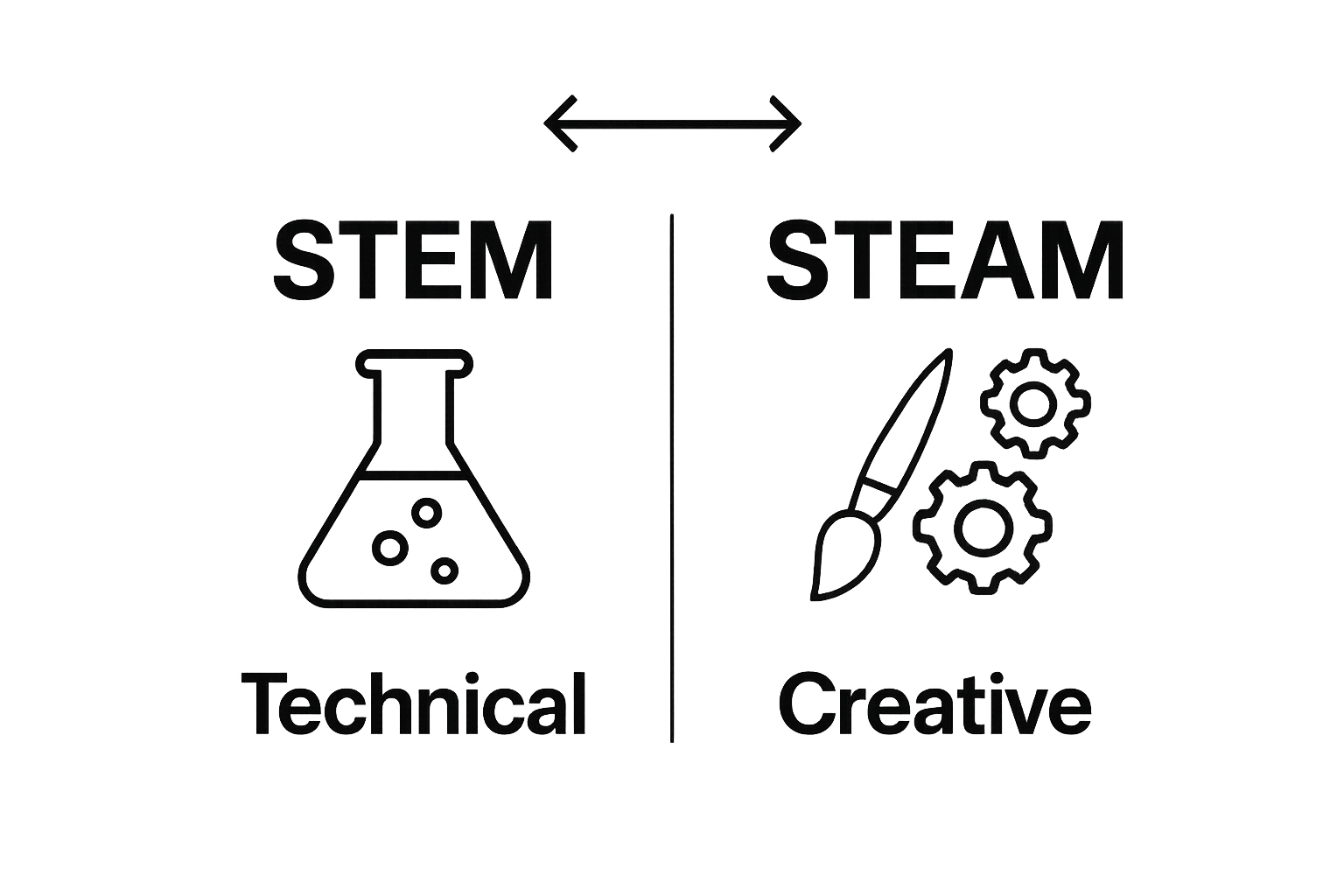 STEM versus STEAM visual comparison with icons