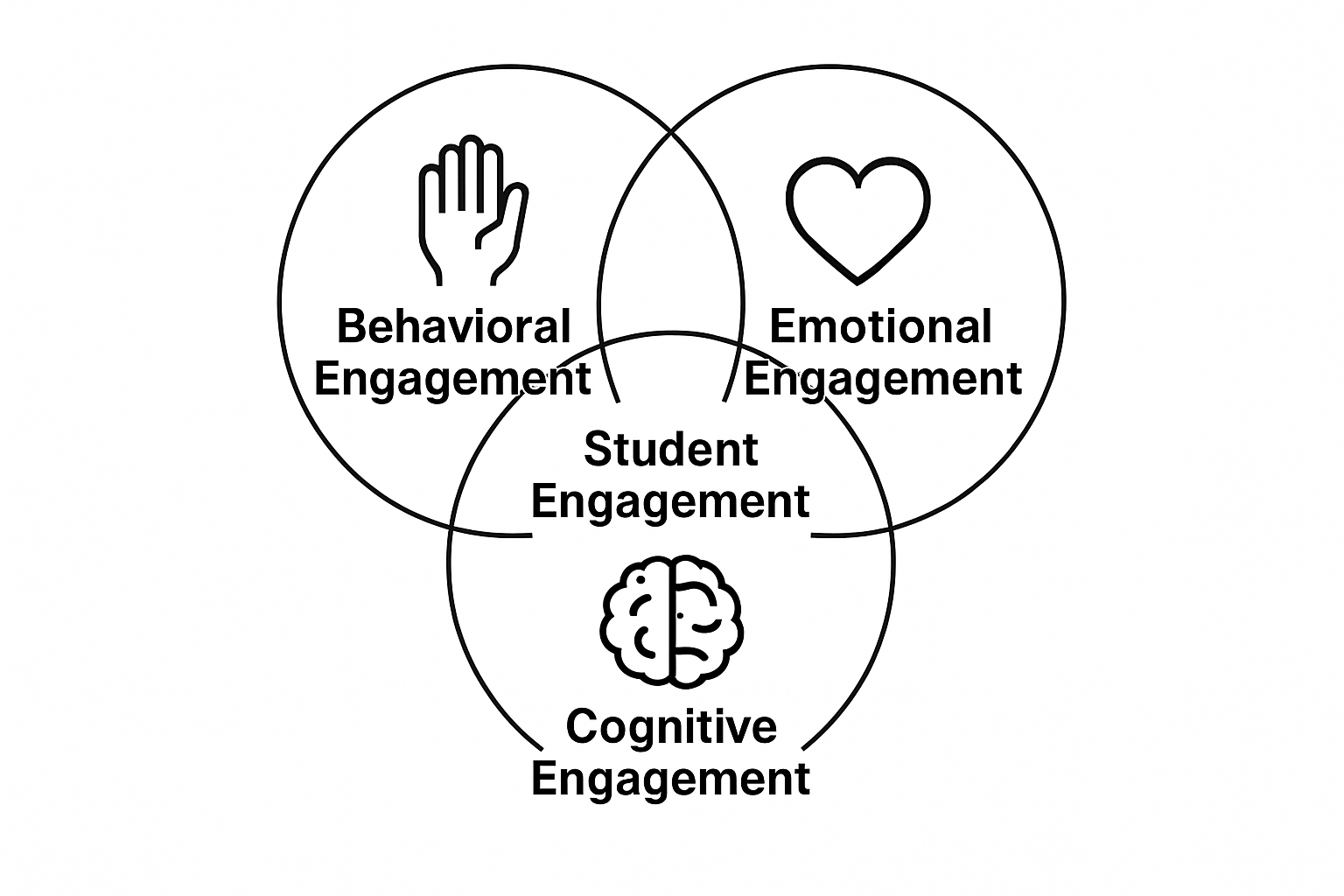 Venn diagram of behavioral, emotional, and cognitive engagement