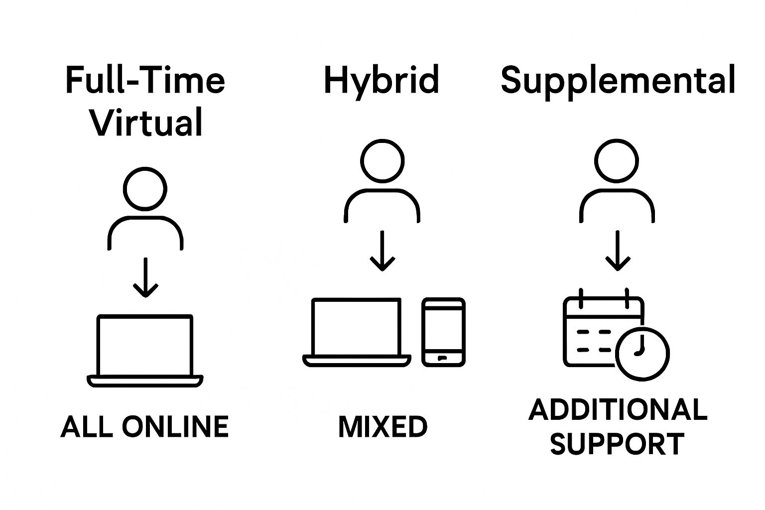 Side-by-side visual comparison of full-time, hybrid, and supplemental virtual school models