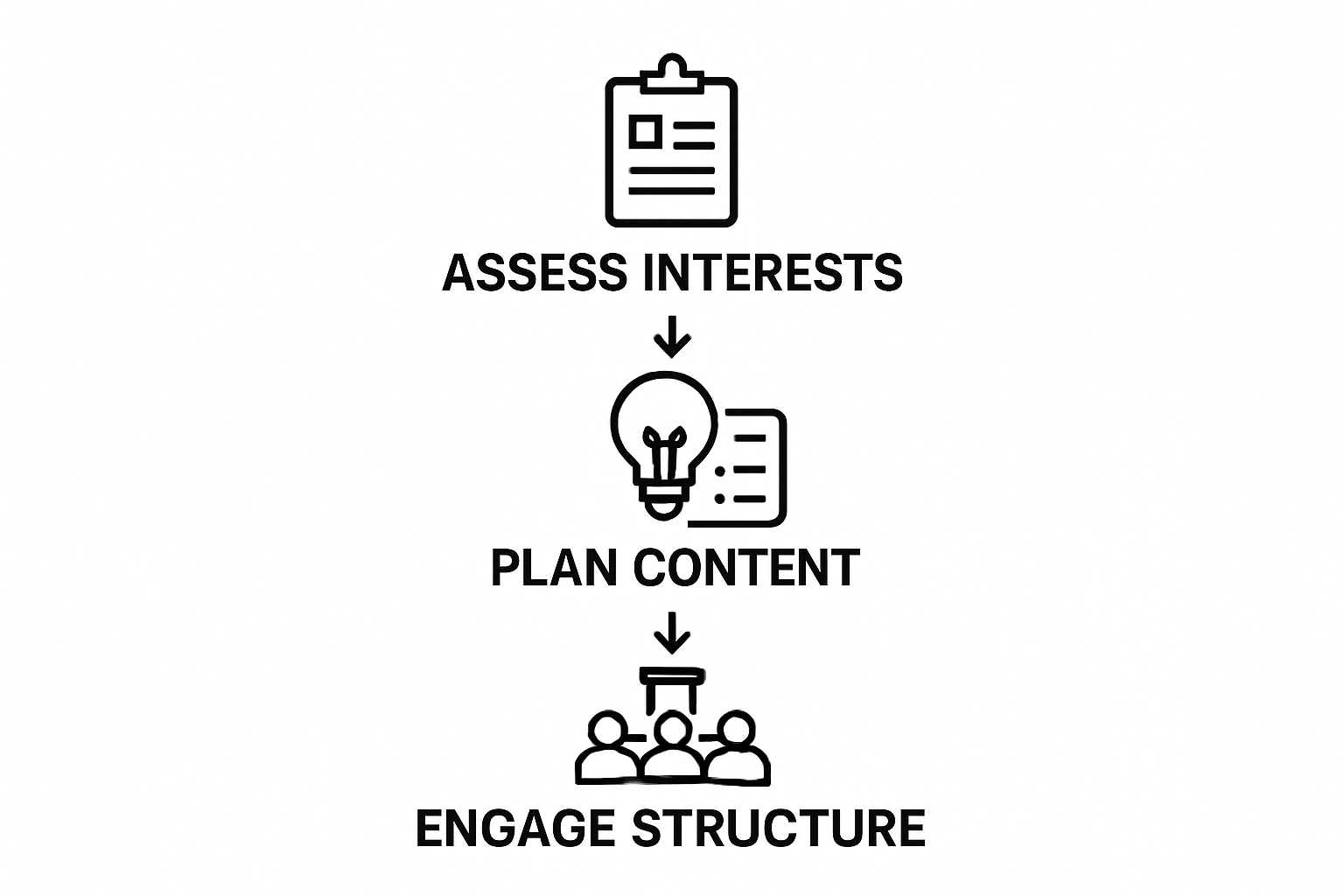 Infographic showing three steps to engage students in assemblies: assess interests, plan content, structure engagement