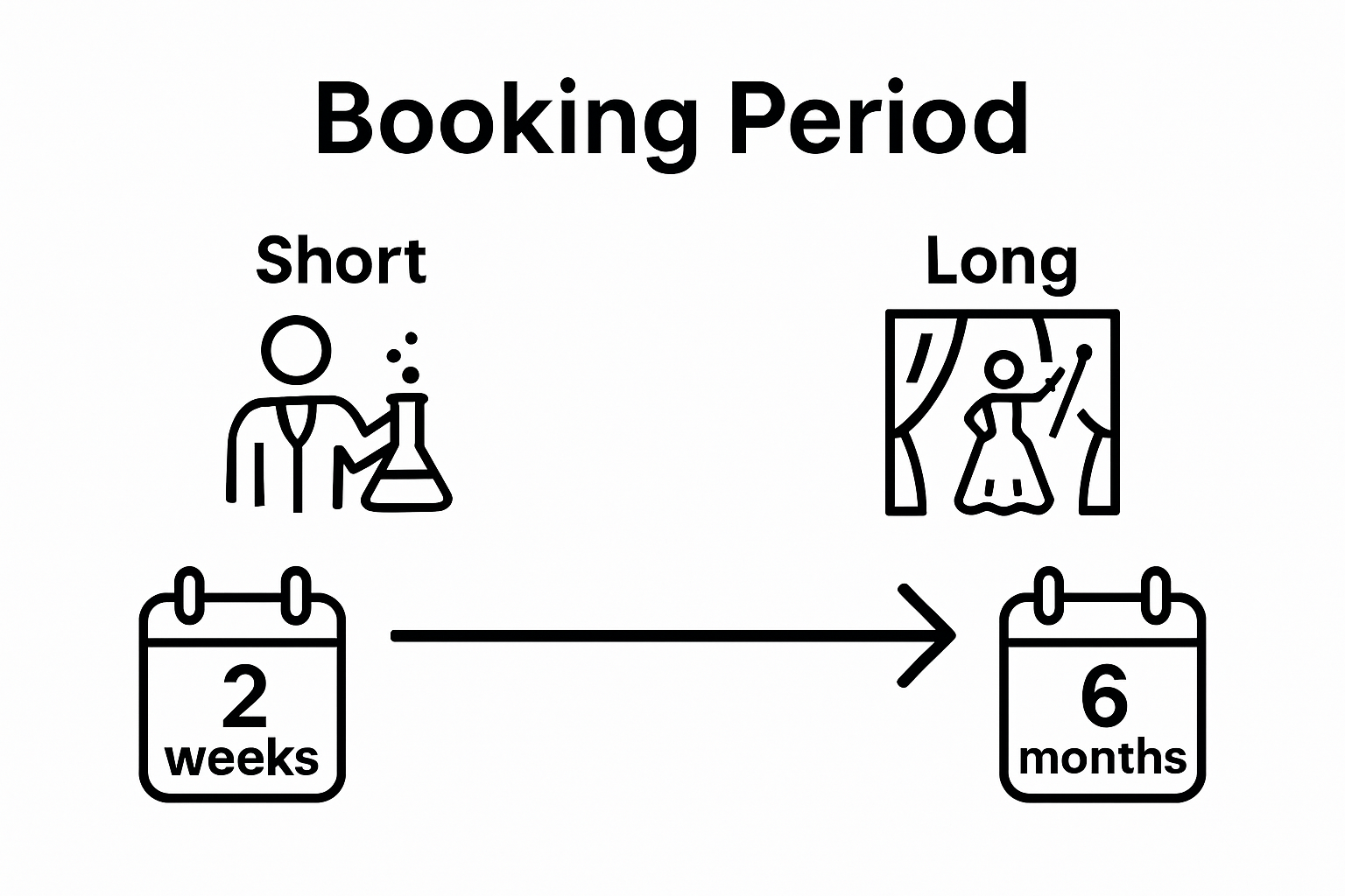 Infographic comparing short and long booking notice periods