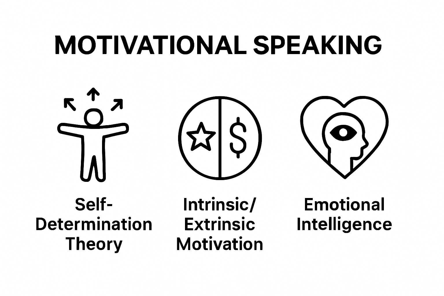 Three psychological principles of motivational speaking illustrated with icons