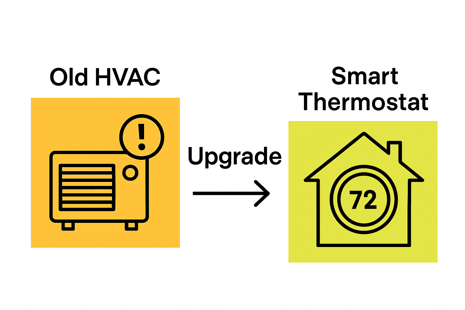 Infographic shows upgrading from old HVAC to smart system in 3 steps