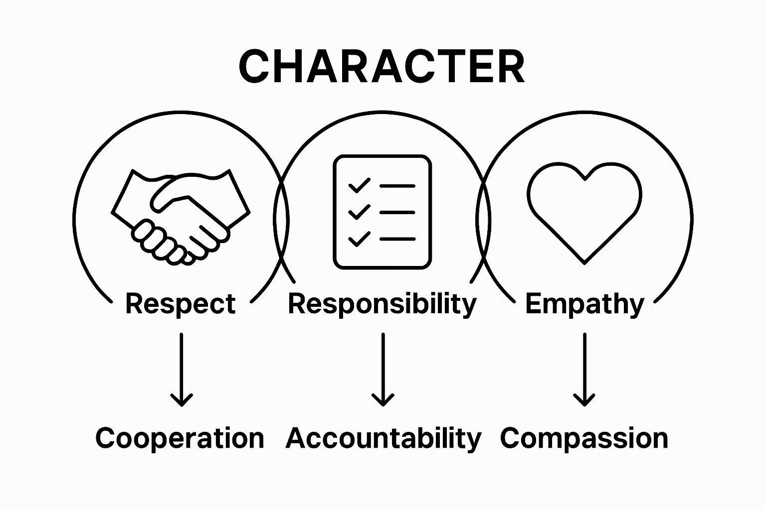 Simple visual showing respect, responsibility, empathy compared in character education
