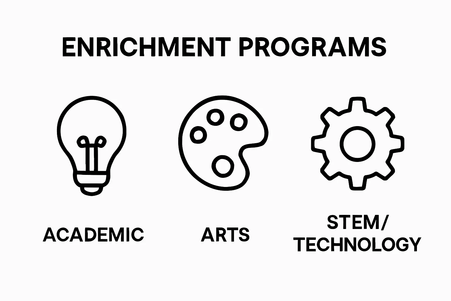 Infographic showing academic, arts, and STEM program types