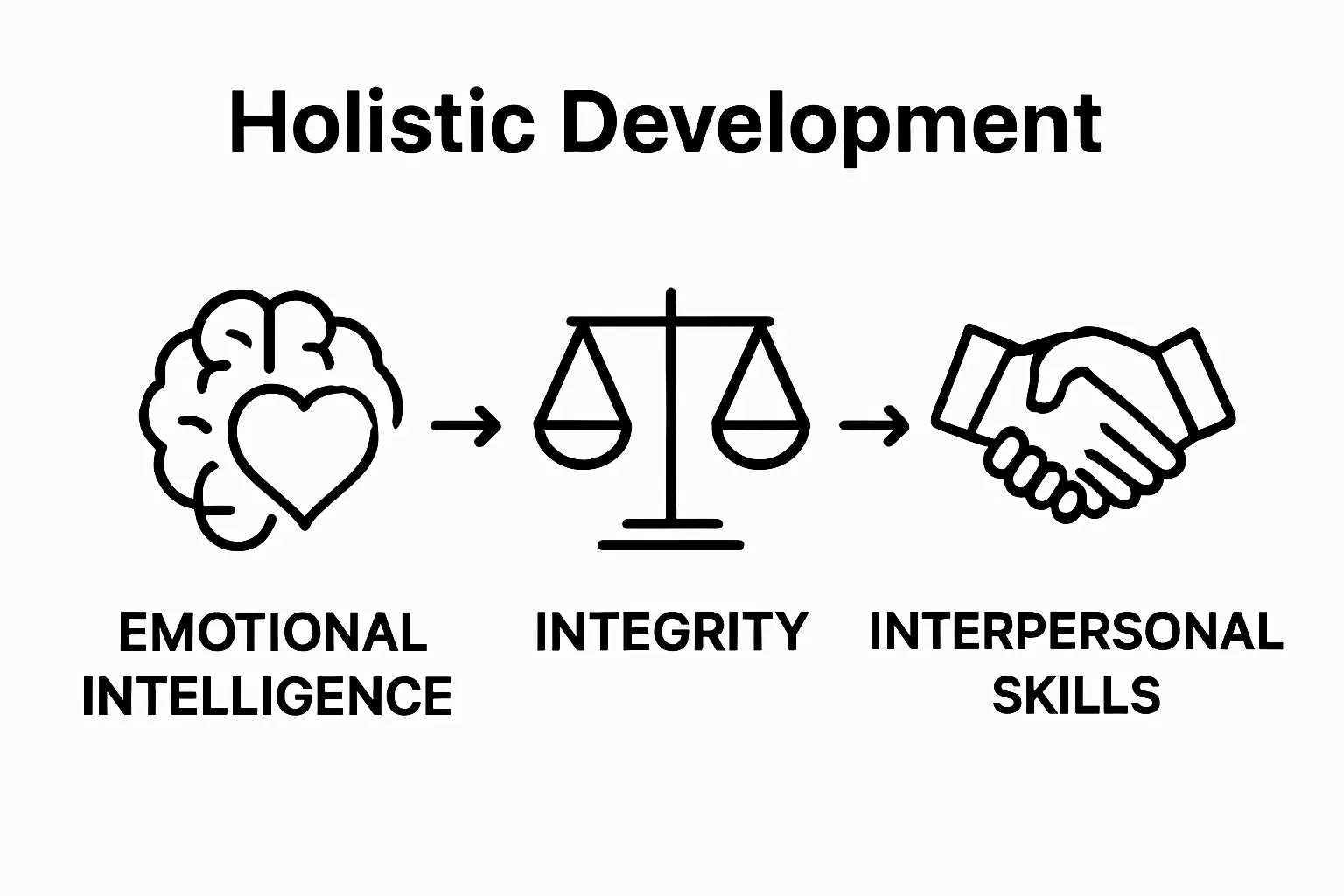 Three simple icons for key character traits