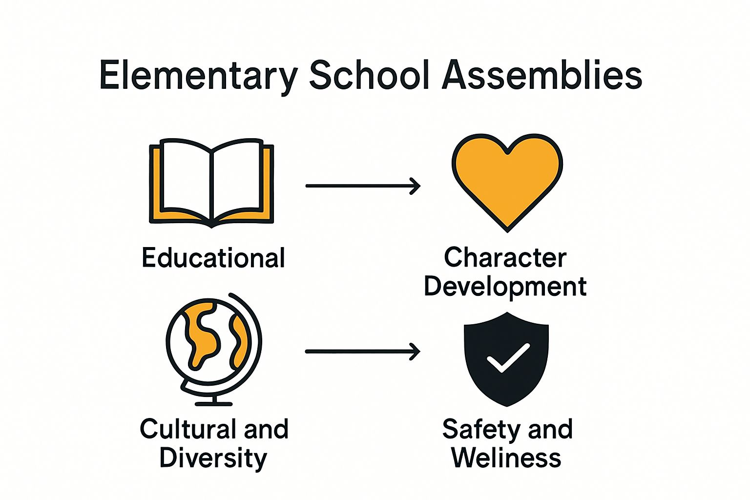 Infographic showing four main types of elementary assemblies: educational, character, cultural, safety