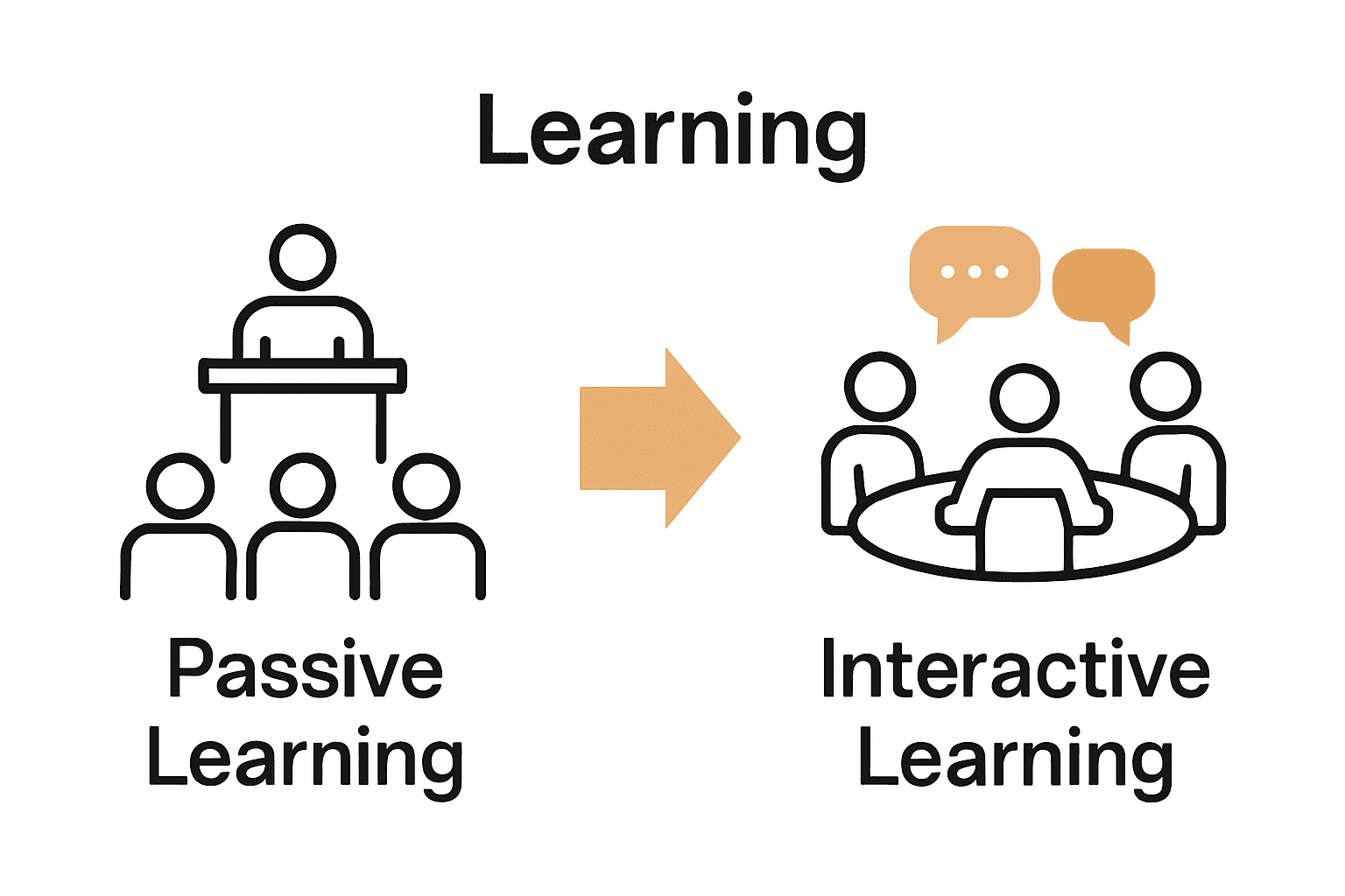 Traditional learning compared to interactive learning using student icons