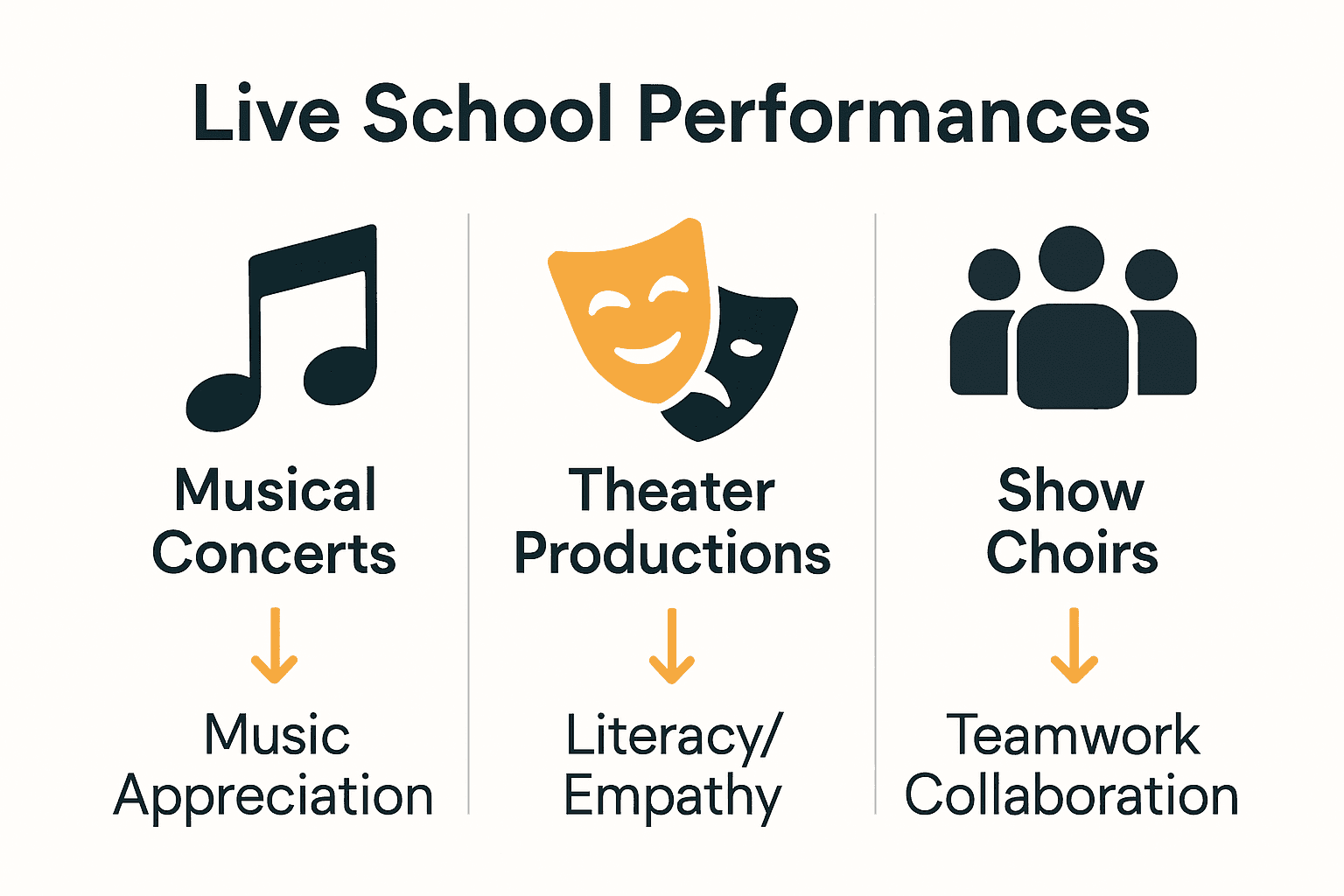 Infographic comparing benefits of concert, theater, and show choir in schools.