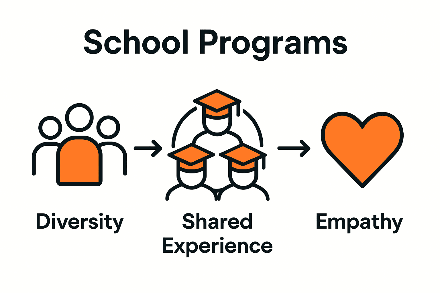 Infographic showing diversity, shared experience, and empathy in inclusive school programs.