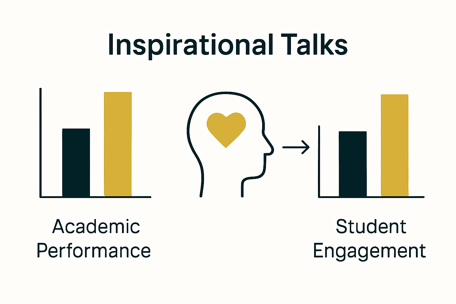 Infographic showing improvement in performance and engagement after inspirational talks.