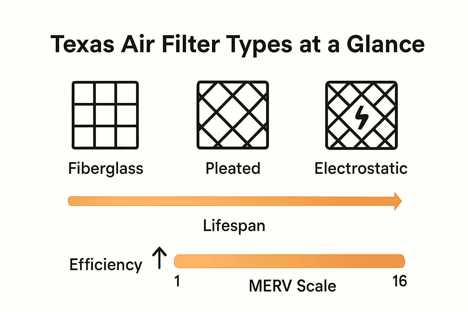 Infographic comparing HVAC air filter types by lifespan and efficiency