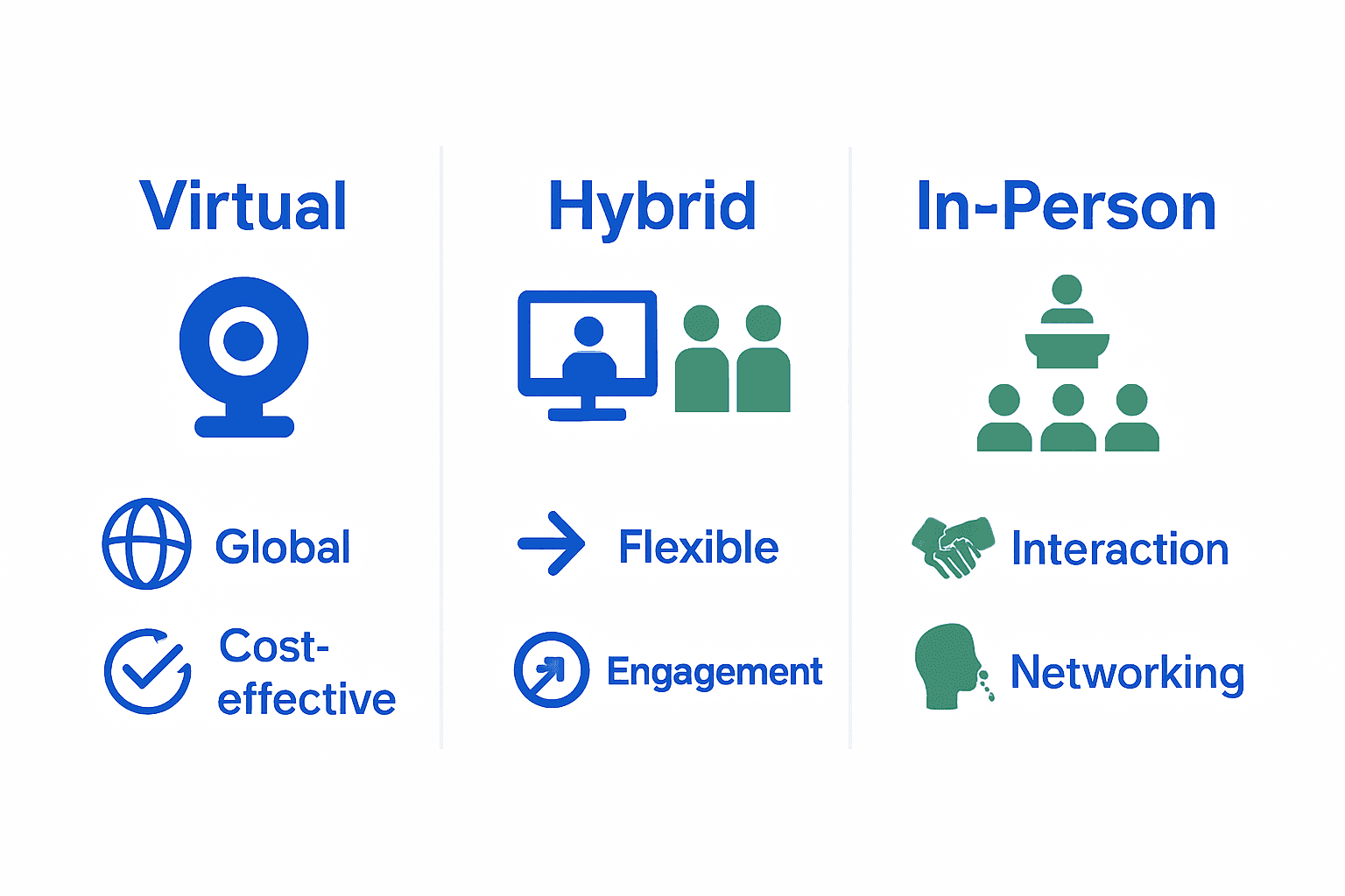 Infographic comparing virtual, hybrid, and in-person assemblies with icons and key features.