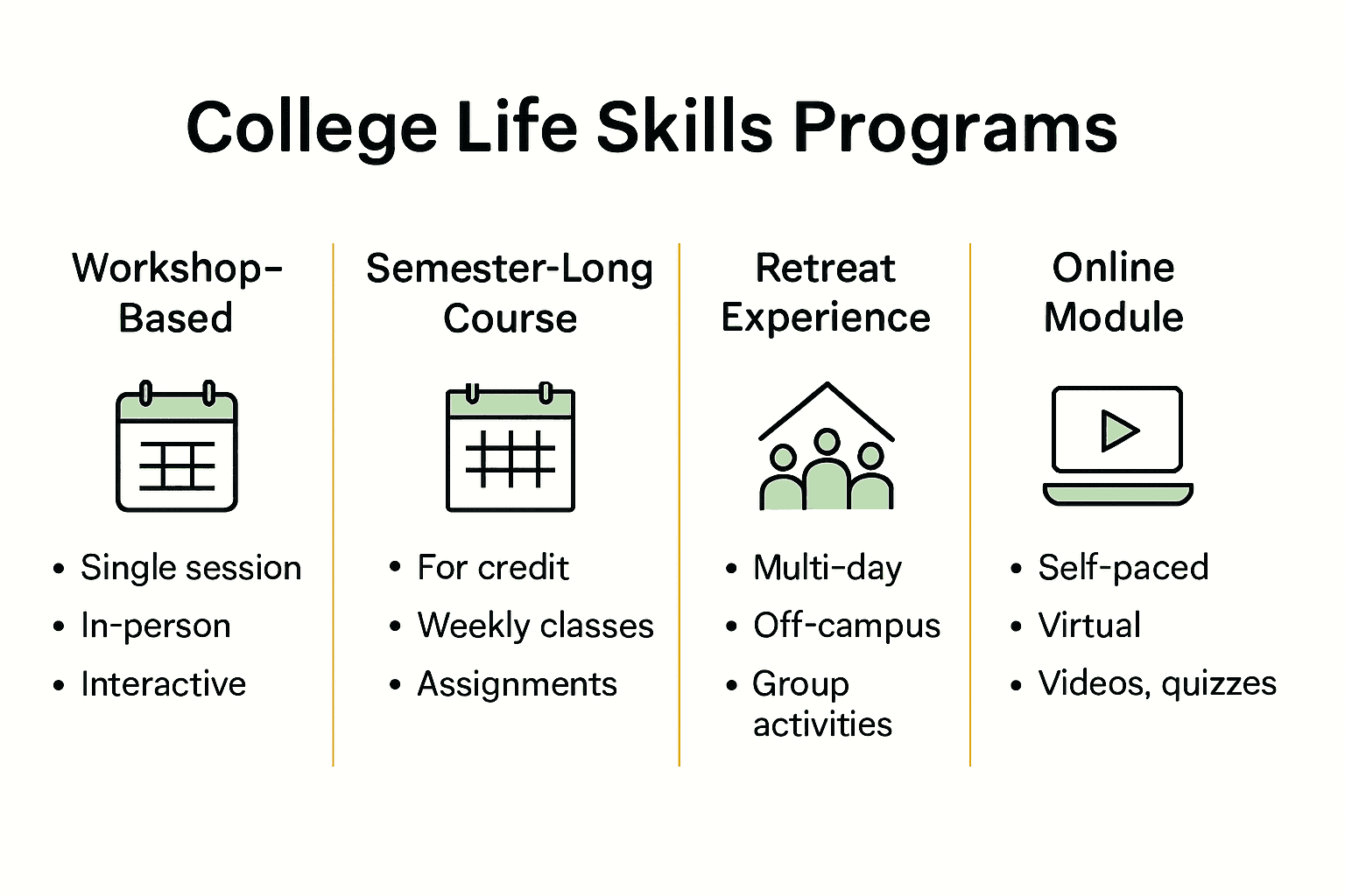 Infographic comparing five life skills program formats for college students