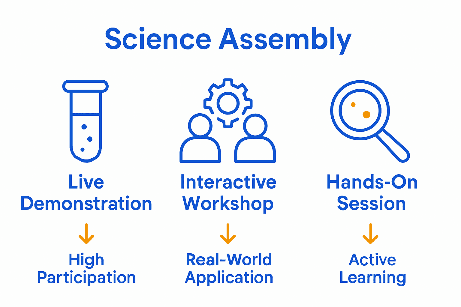 Comparison infographic showing three science assembly formats and student engagement levels