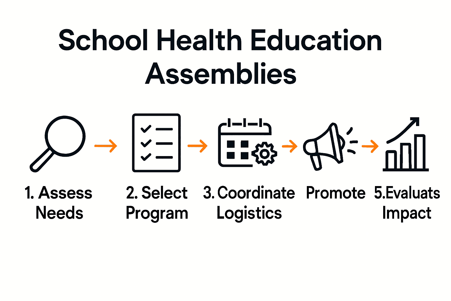 Infographic showing five steps for organizing school health education assemblies.
