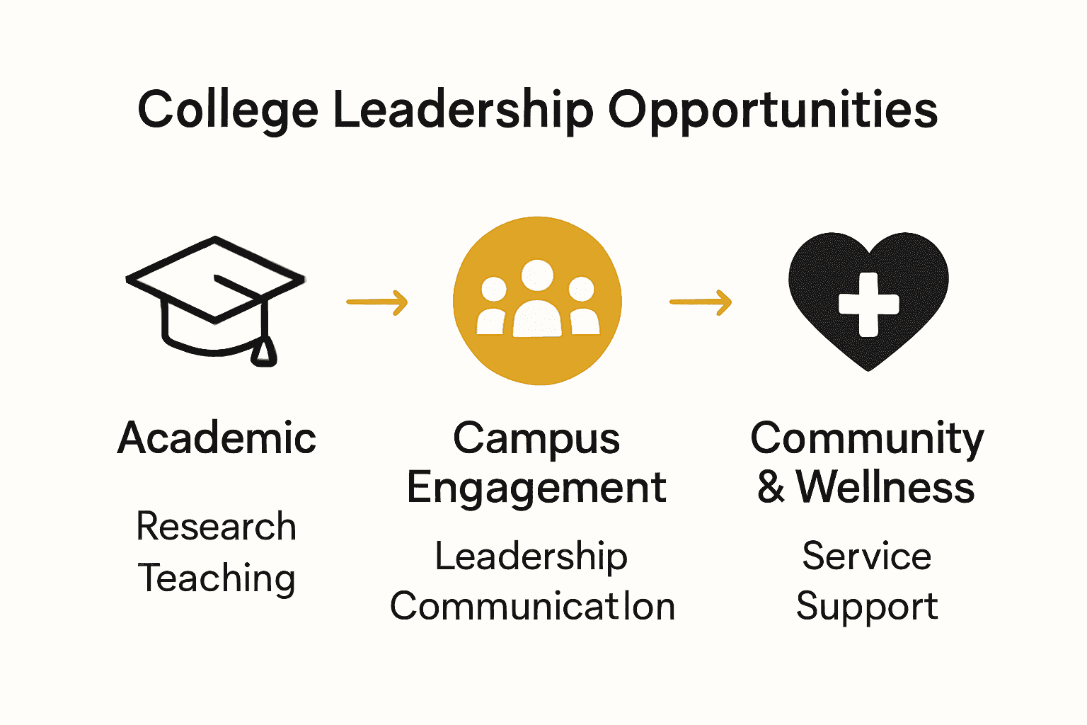Infographic comparing academic, engagement, and community leadership roles for students