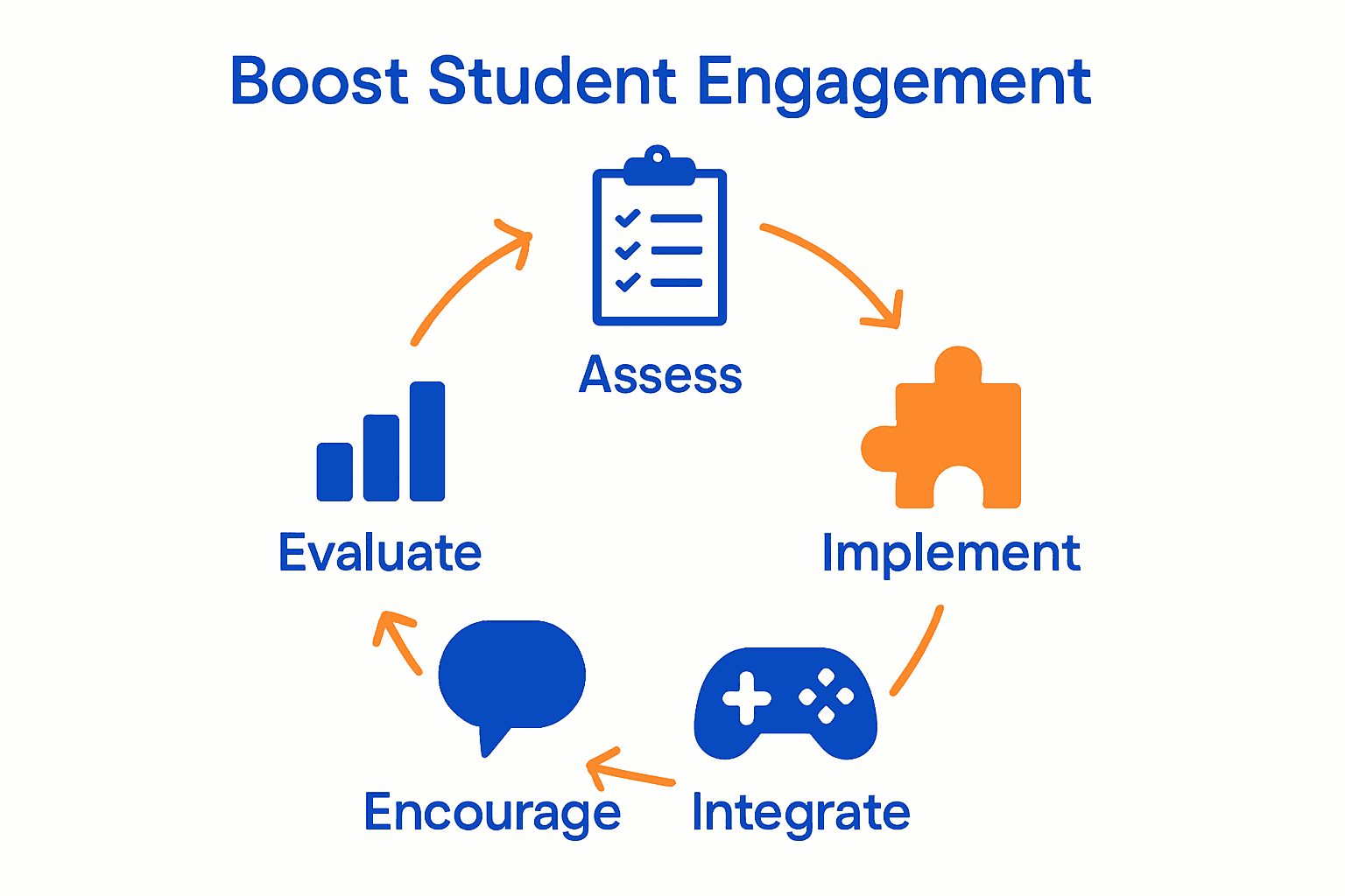 Circular infographic of five key student engagement steps with icons.