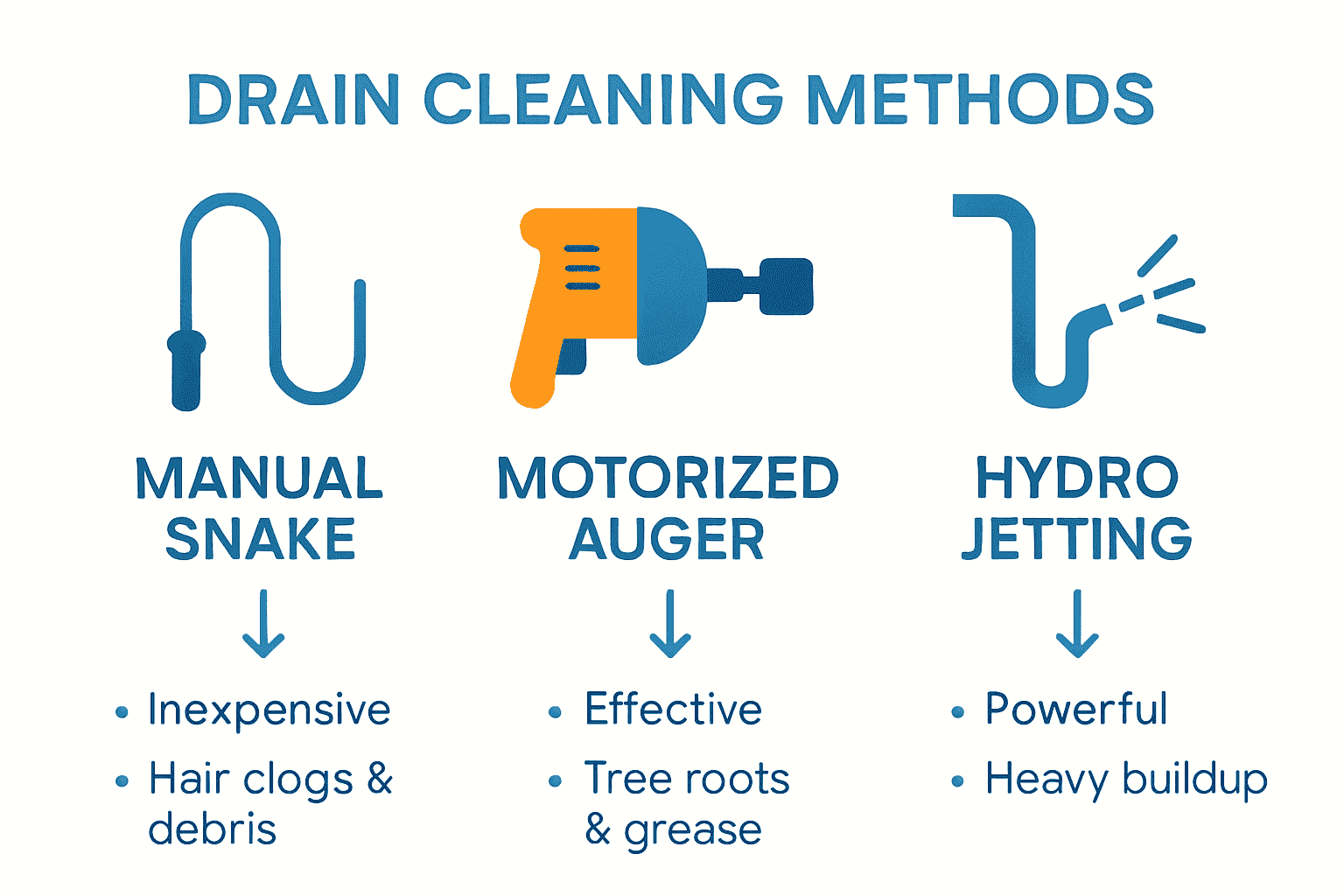 Infographic showing differences between snake, auger, and hydro jetting drain cleaning methods