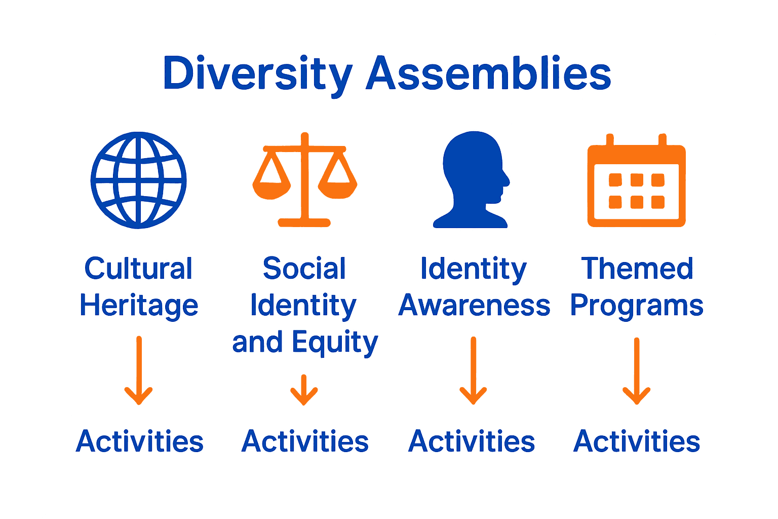 Comparison infographic of four diversity assembly types and their activities.