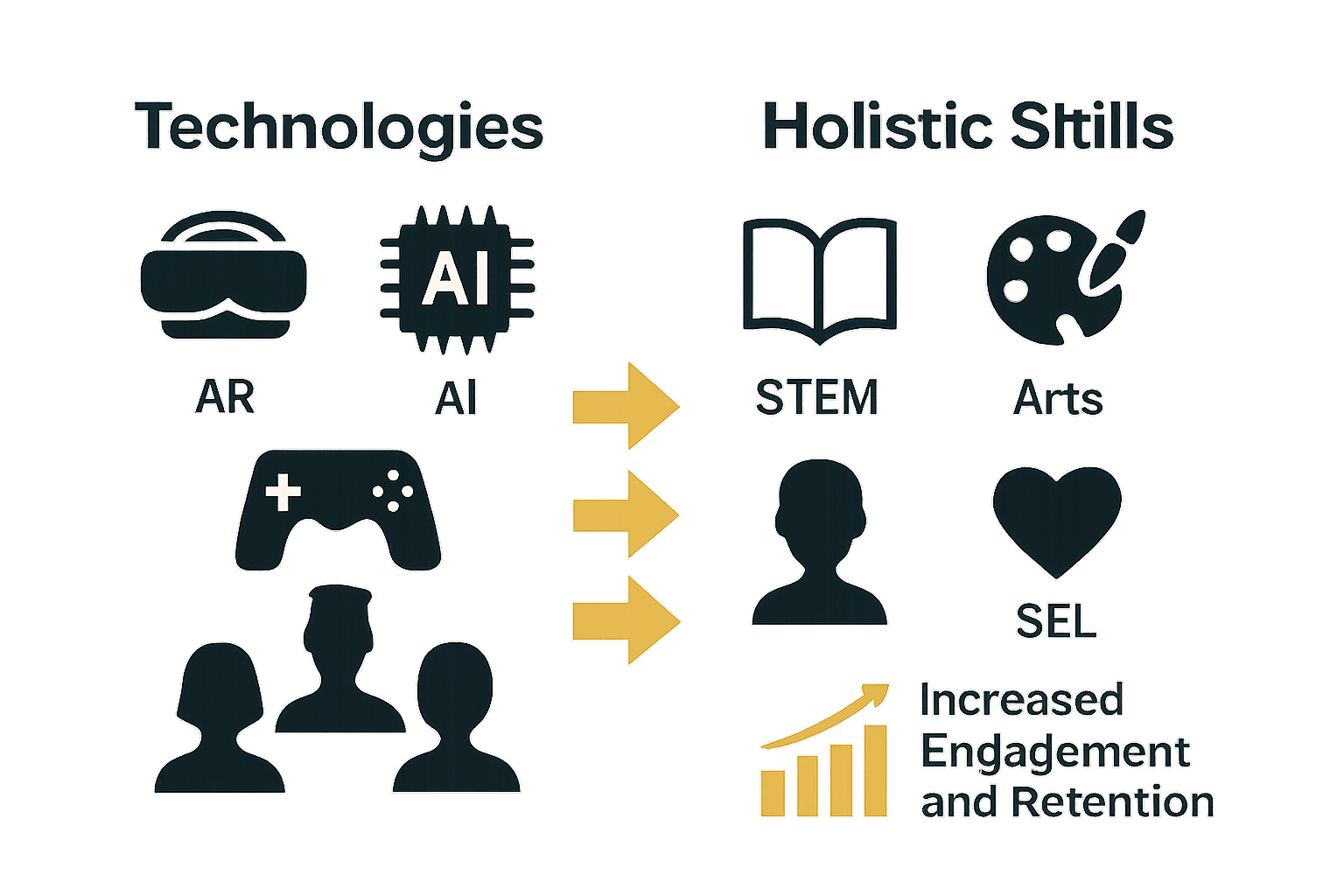 Infographic showing technologies driving holistic educational skill development in 2025