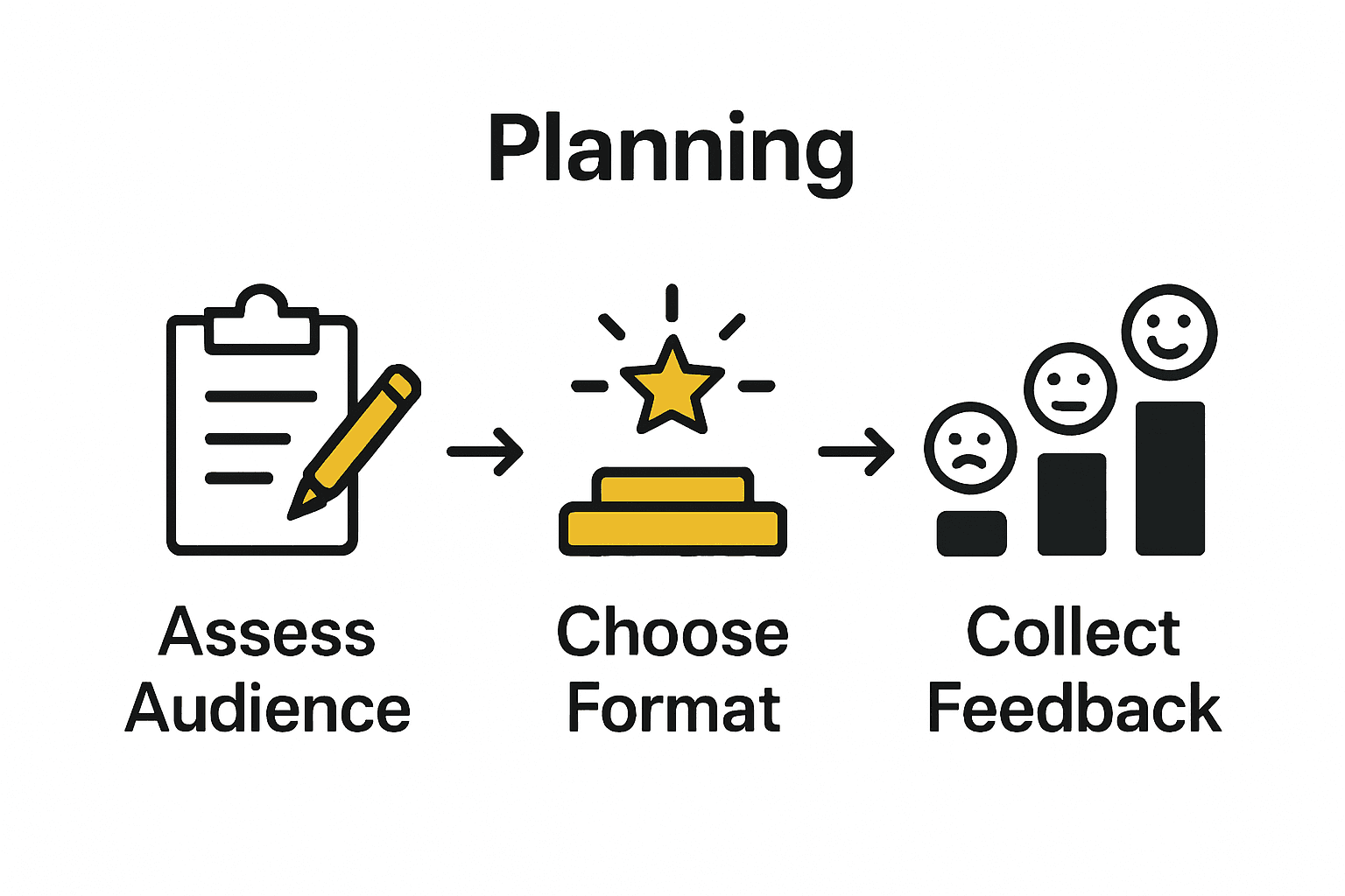 Infographic visualizing steps to create a game-show assembly: assess audience, choose format, gather feedback.