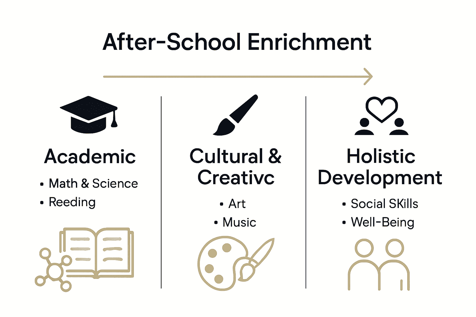 Infographic comparing academic, creative, and holistic after-school enrichment programs with icons and example activities.