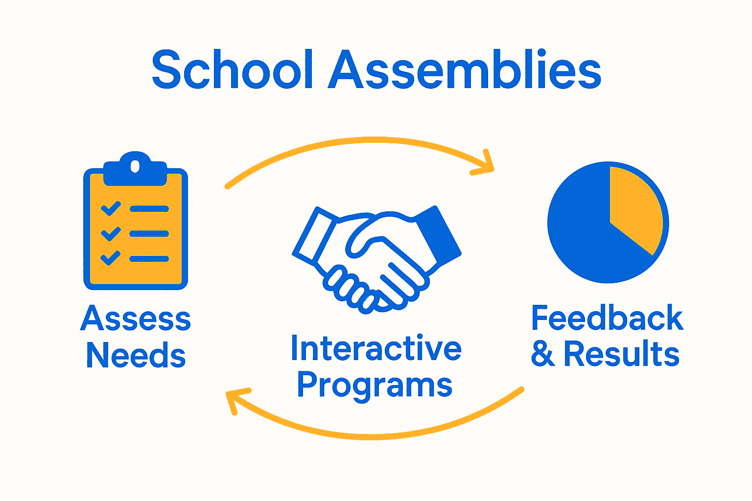 Infographic visualizing steps to increase assembly participation.